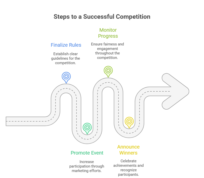 steps to a successful competition