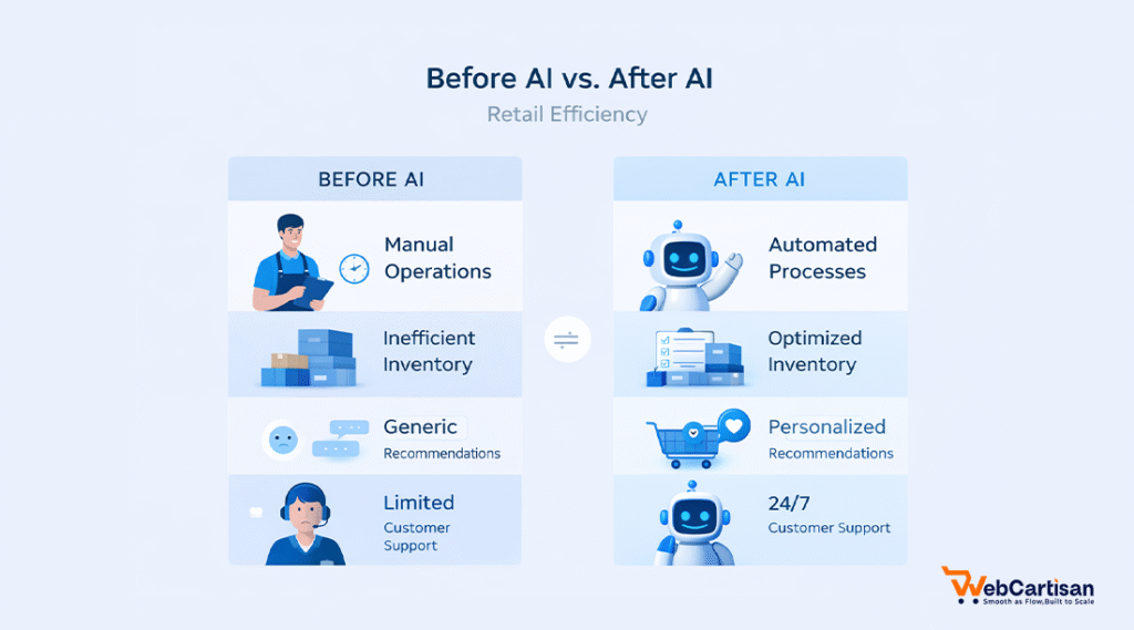 Before AI vs After AI comparison in retail efficiency