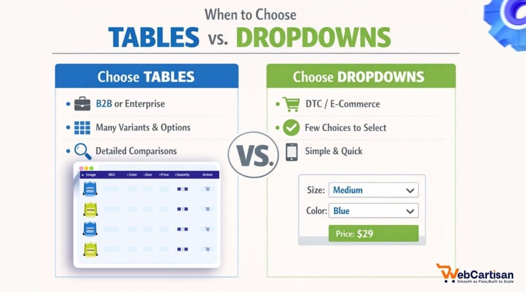 Variation Tables vs Dropdowns Side‑by‑Side Comparison